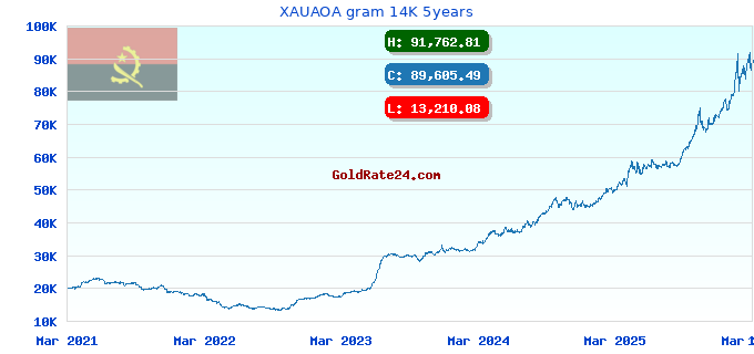 XAUAOA gram 14K 5years