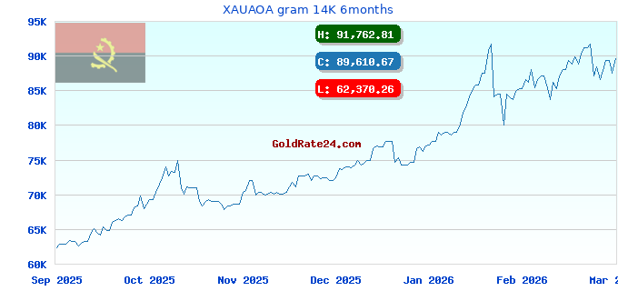XAUAOA gram 14K 6months