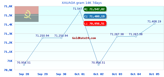XAUAOA gram 14K 7days