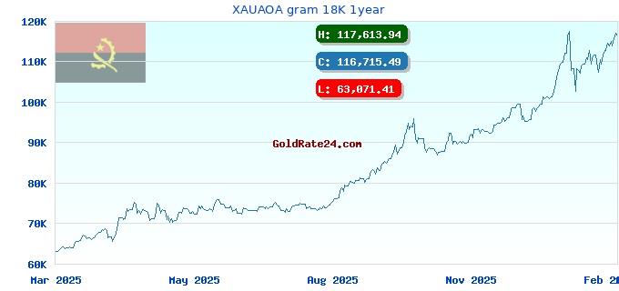 XAUAOA gram 18K 1year