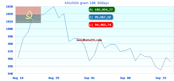 XAUAOA gram 18K 30days