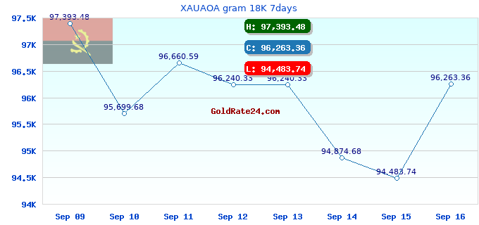 XAUAOA gram 18K 7days