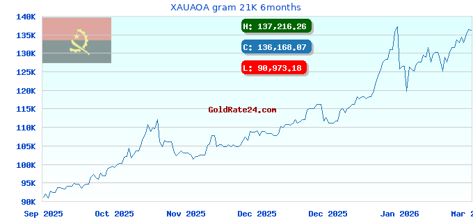 XAUAOA gram 21K 6months