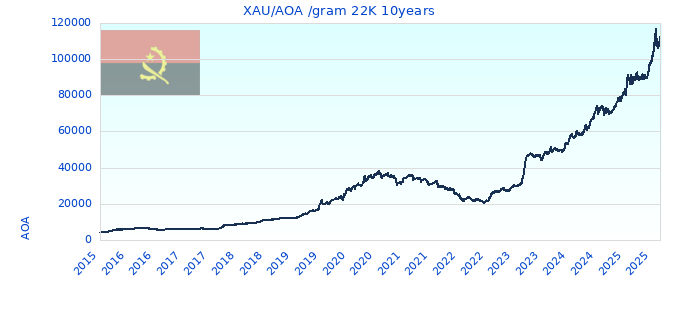 XAU/AOA /gram 22K 10years