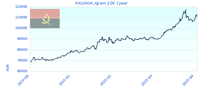 XAU/AOA /gram 22K 1year