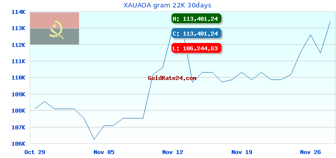 XAUAOA gram 22K 30days