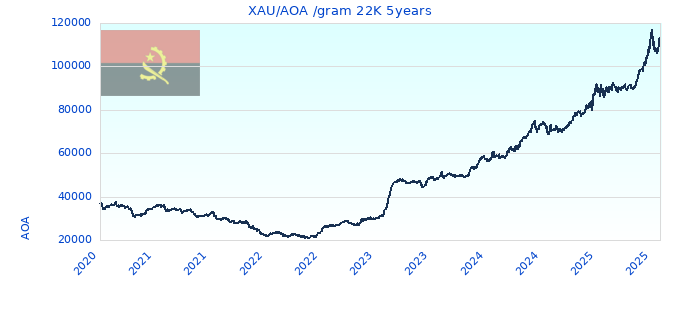 XAU/AOA /gram 22K 5years