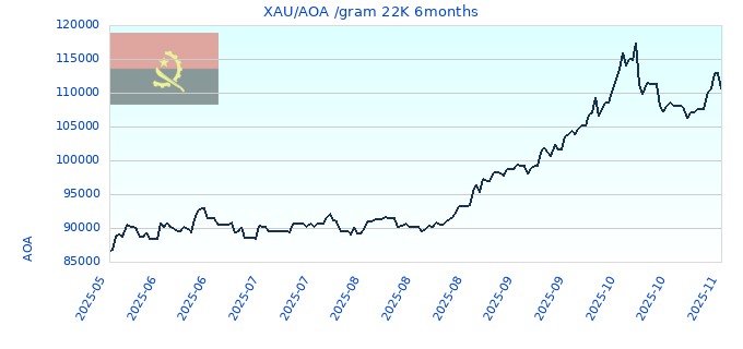 XAU/AOA /gram 22K 6months