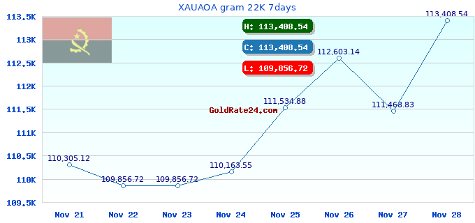 XAUAOA gram 22K 7days