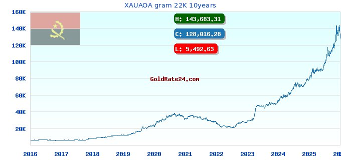 XAUAOA gram 22K 10years