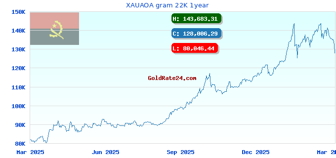 XAUAOA gram 22K 1year