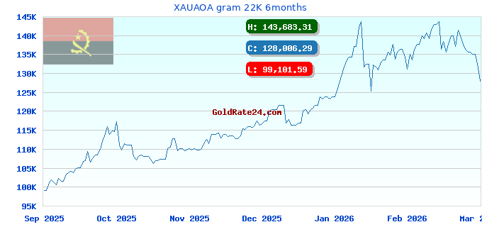 XAUAOA gram 22K 6months