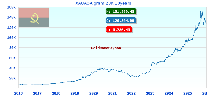 XAUAOA gram 23K 10years