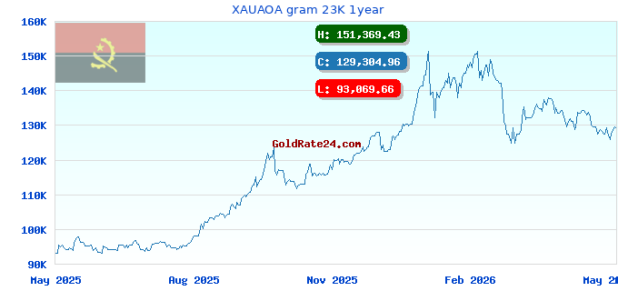 XAUAOA gram 23K 1year