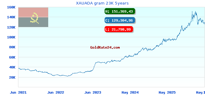 XAUAOA gram 23K 5years