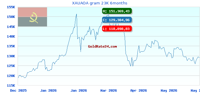 XAUAOA gram 23K 6months