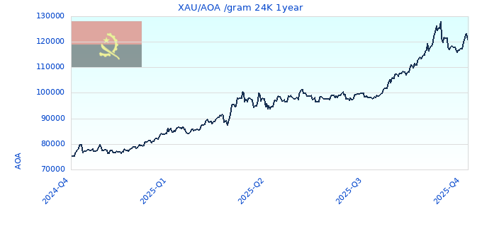 XAU/AOA /gram 24K 1year