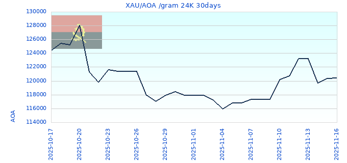XAU/AOA /gram 24K 30days