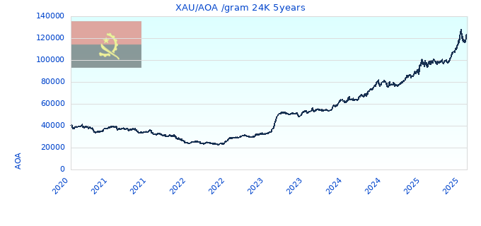 XAU/AOA /gram 24K 5years