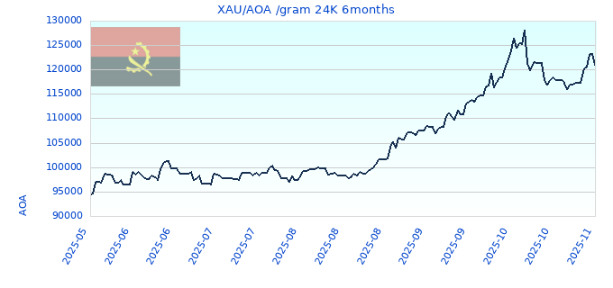 XAU/AOA /gram 24K 6months
