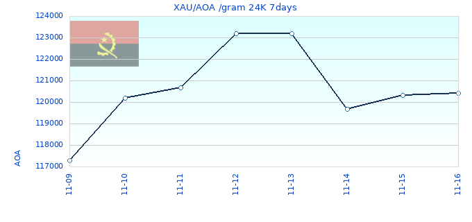 XAU/AOA /gram 24K 7days