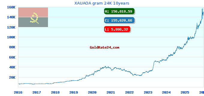 XAUAOA gram 24K 10years