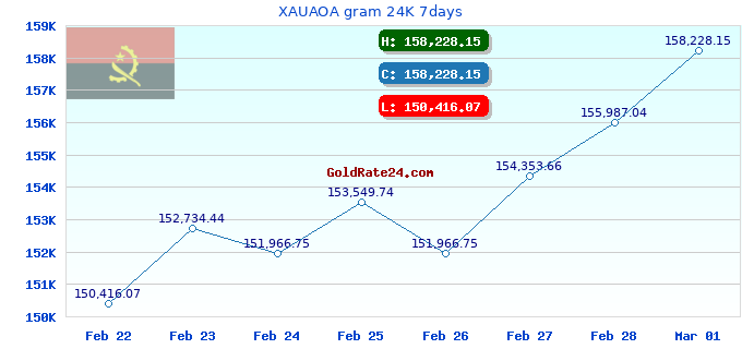XAUAOA gram 24K 7days