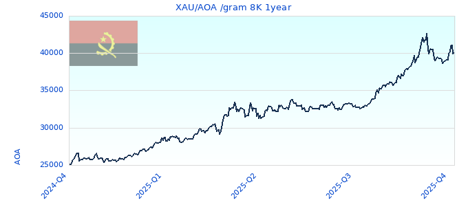 XAU/AOA /gram 8K 1year