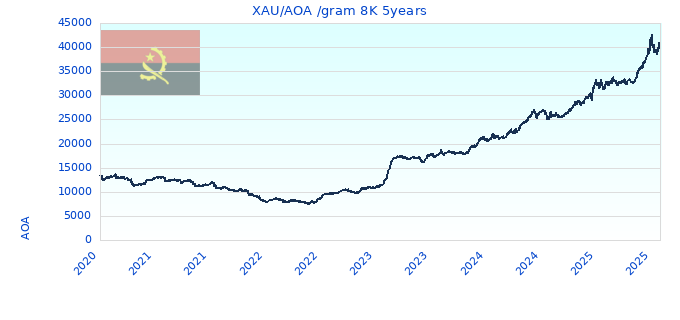 XAU/AOA /gram 8K 5years