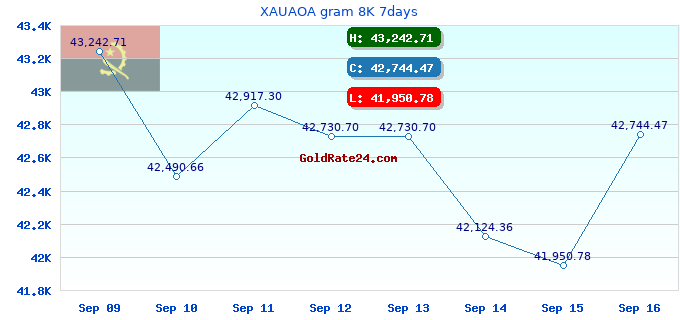 XAUAOA gram 8K 7days