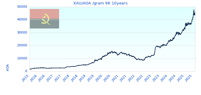 XAU/AOA /gram 9K 10years