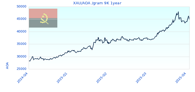 XAU/AOA /gram 9K 1year