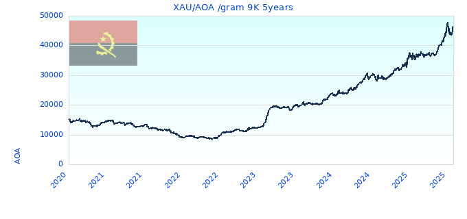 XAU/AOA /gram 9K 5years