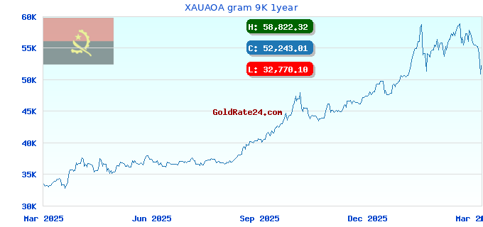 XAUAOA gram 9K 1year
