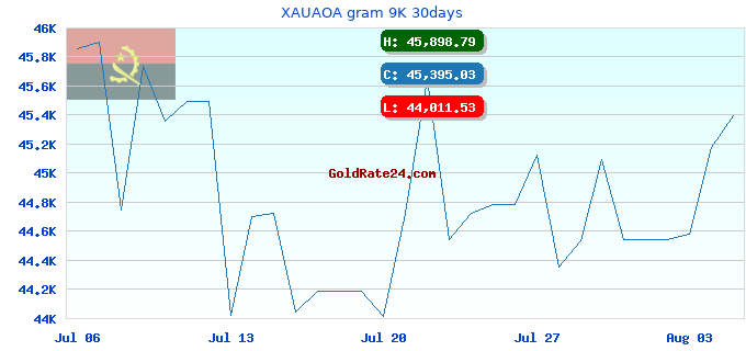 XAUAOA gram 9K 30days