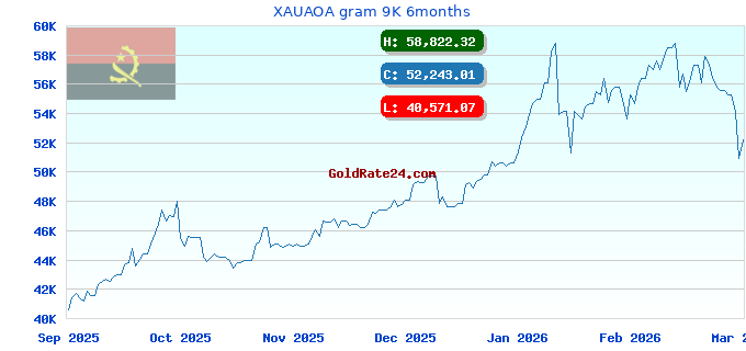 XAUAOA gram 9K 6months