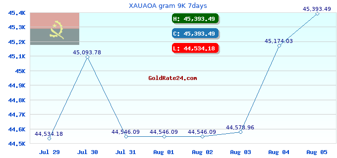 XAUAOA gram 9K 7days