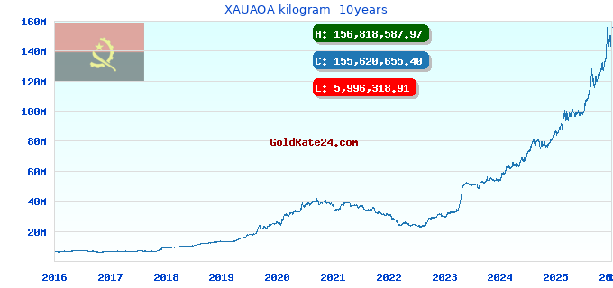 XAUAOA kilogram  10years