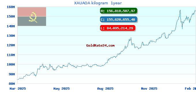 XAUAOA kilogram  1year