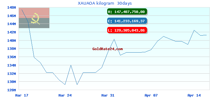 XAUAOA kilogram  30days