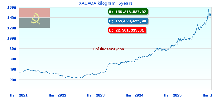 XAUAOA kilogram  5years