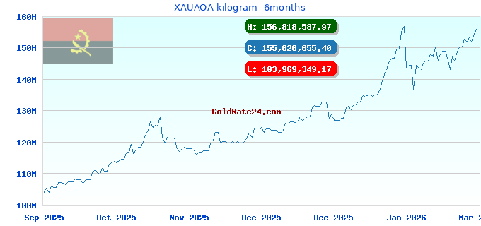 XAUAOA kilogram  6months