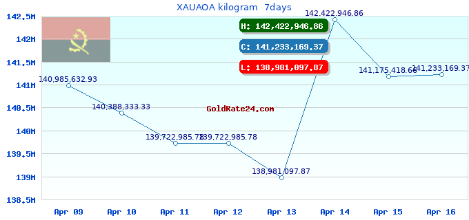XAUAOA kilogram  7days