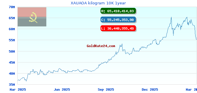 XAUAOA kilogram 10K 1year
