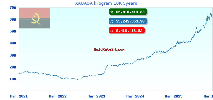 XAUAOA kilogram 10K 5years