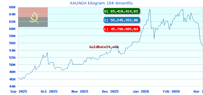 XAUAOA kilogram 10K 6months