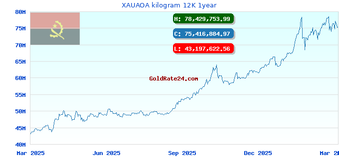 XAUAOA kilogram 12K 1year
