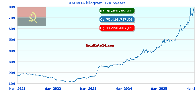 XAUAOA kilogram 12K 5years