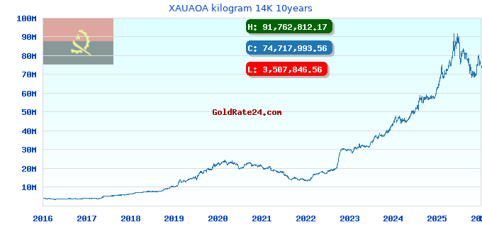 XAUAOA kilogram 14K 10years