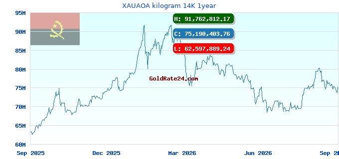 XAUAOA kilogram 14K 1year